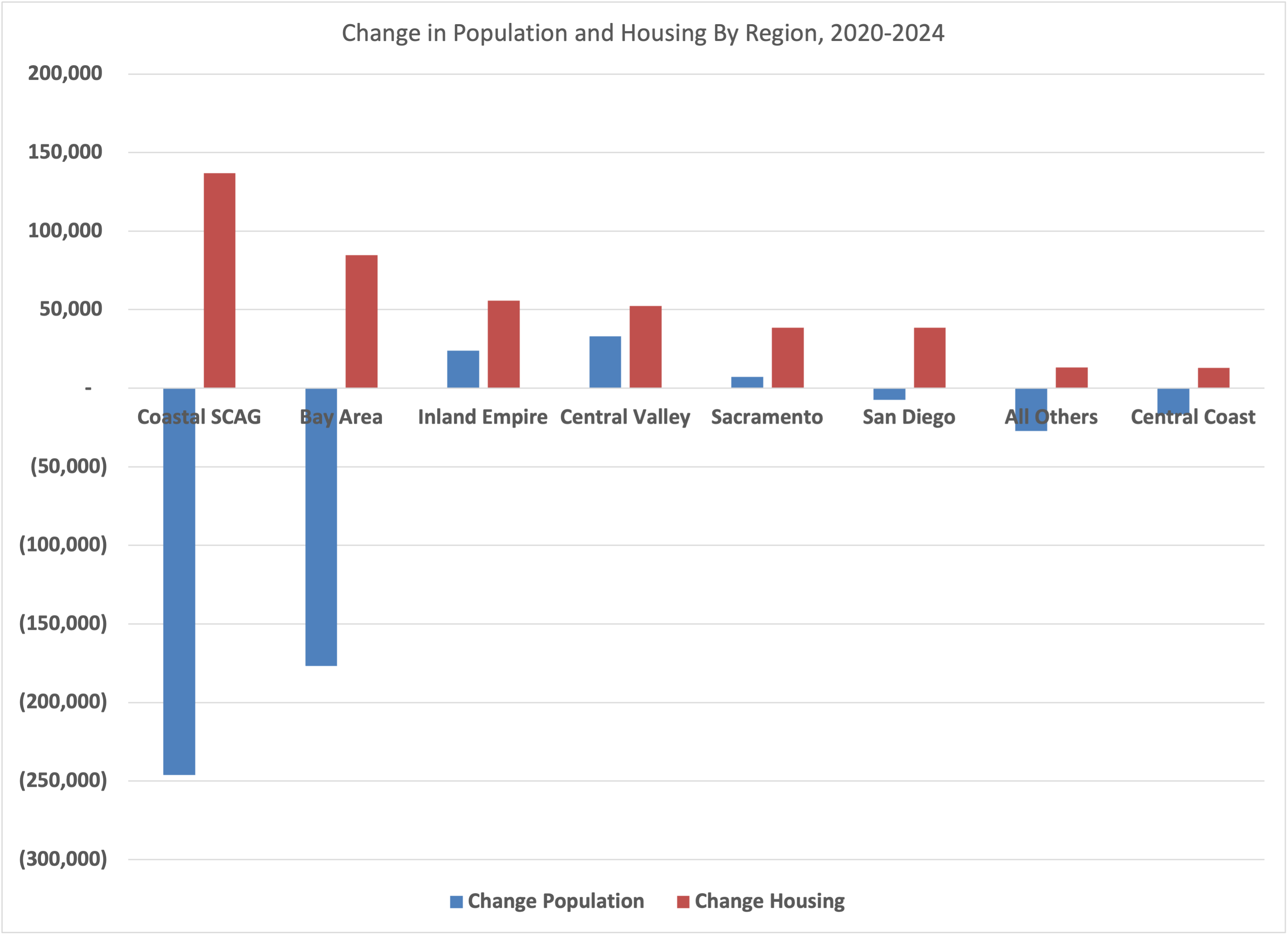 population-down-1-housing-up-3-that-enough